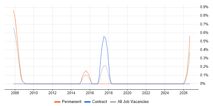 PDM job vacancy trend in Suffolk