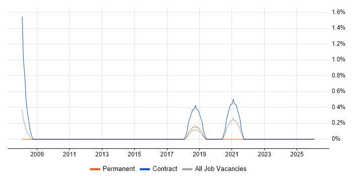 Pega job vacancy trend in Suffolk