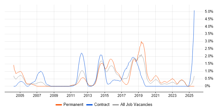 Job vacancy trend for Penetration Testing in Suffolk