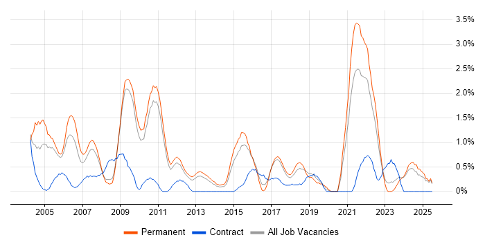 Job vacancy trend for People Management in Suffolk