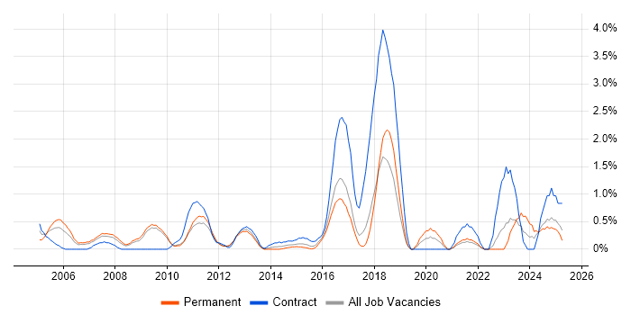 Job vacancy trend for Performance Monitoring in Suffolk Job vacancy trend for Performance Monitoring in Suffolk