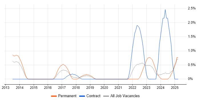 Job vacancy trend for Performance Optimisation in Suffolk Job vacancy trend for Performance Optimisation in Suffolk