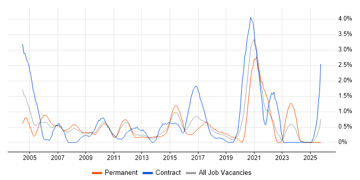 Performance Testing job vacancy trend in Suffolk