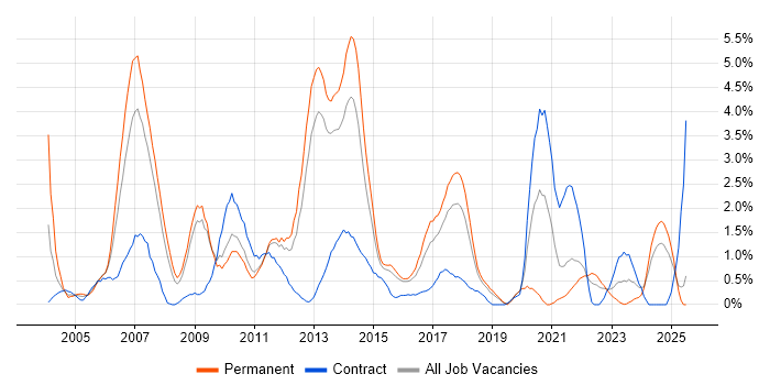 Job vacancy trend for Performance Tuning in Suffolk Job vacancy trend for Performance Tuning in Suffolk