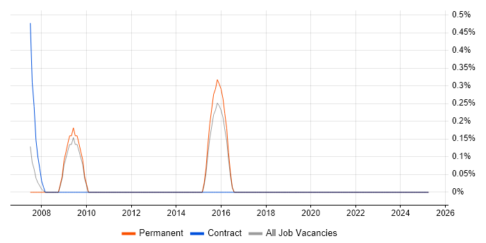 Job vacancy trend for Personalization in Suffolk