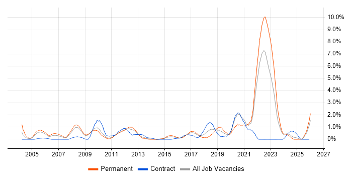 Pharmaceutical job vacancy trend in Suffolk