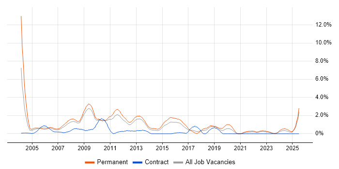 Job vacancy trend for Photoshop in Suffolk Job vacancy trend for Photoshop in Suffolk
