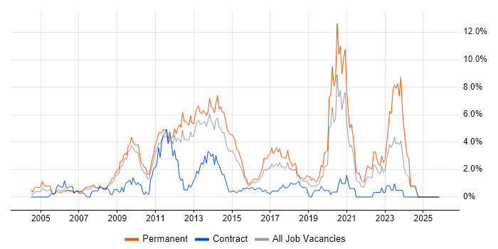 PHP Developer job vacancy trend in Suffolk