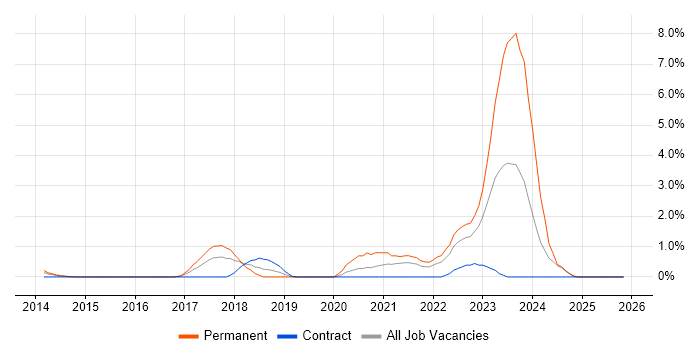 PHP Laravel Developer job vacancy trend in Suffolk