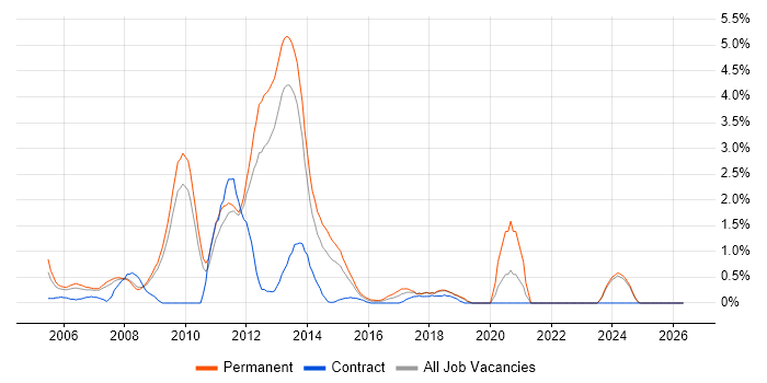 PHP Web Developer job vacancy trend in Suffolk