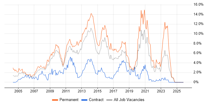 PHP job vacancy trend in Suffolk
