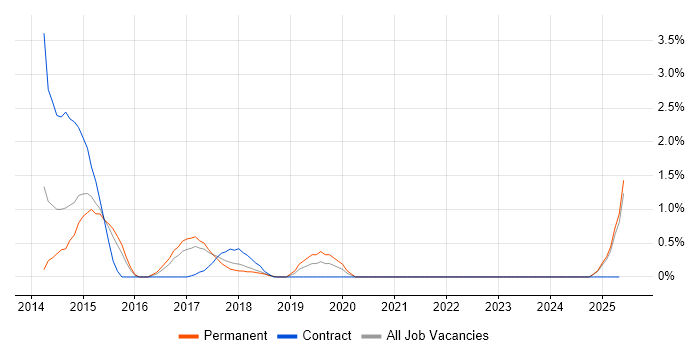 Job vacancy trend for Physical Data Model in Suffolk Job vacancy trend for Physical Data Model in Suffolk