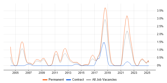 Job vacancy trend for Physics in Suffolk Job vacancy trend for Physics in Suffolk