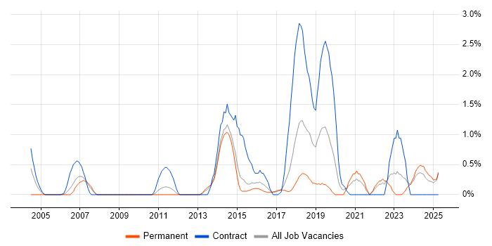 Job vacancy trend for PKI in Suffolk Job vacancy trend for PKI in Suffolk