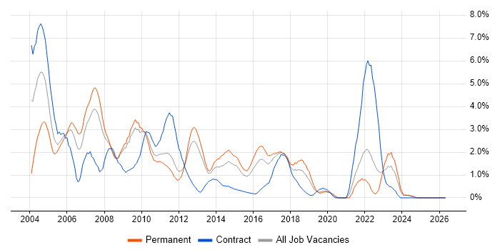 PL/SQL job vacancy trend in Suffolk
