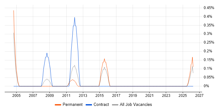 PLM job vacancy trend in Suffolk