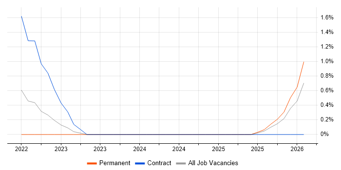 Portfolio Analyst job vacancy trend in Suffolk