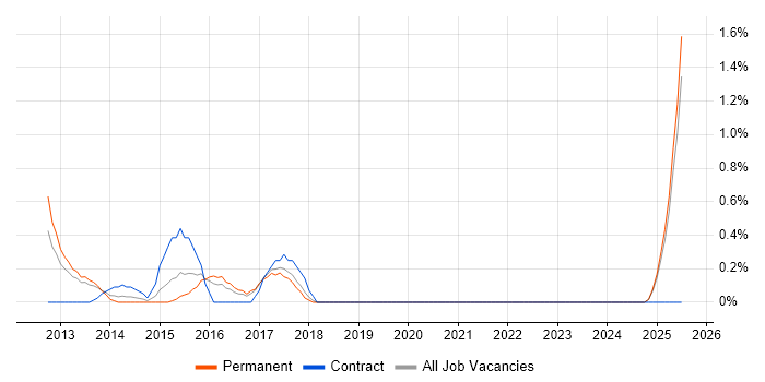 Job vacancy trend for Portfolio Manager in Suffolk Job vacancy trend for Portfolio Manager in Suffolk