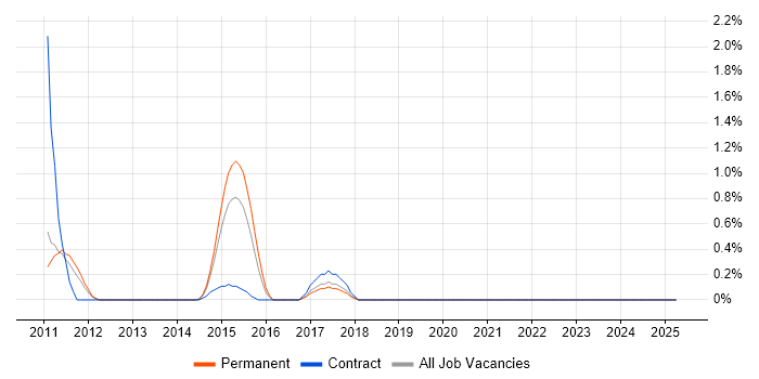 Job vacancy trend for Post-Production in Suffolk