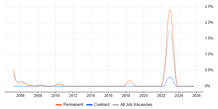 Postgraduate job vacancy trend in Suffolk