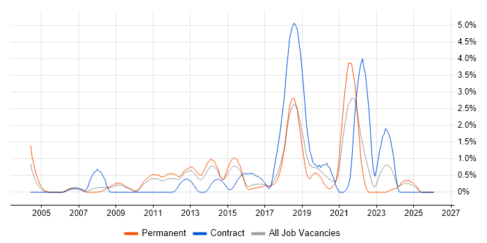 PostgreSQL job vacancy trend in Suffolk