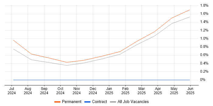 Job vacancy trend for Power BI Analyst in Suffolk