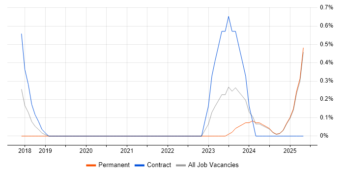 Job vacancy trend for Power BI Developer in Suffolk Job vacancy trend for Power BI Developer in Suffolk