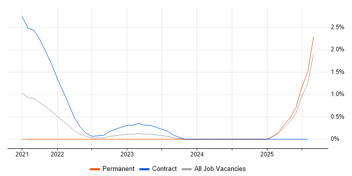 Job vacancy trend for PowerApps in Suffolk