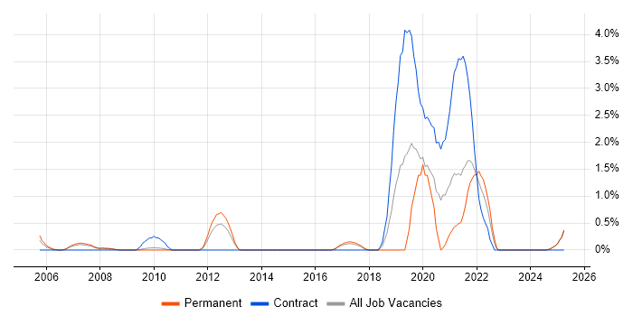 Job vacancy trend for PPP in Suffolk Job vacancy trend for PPP in Suffolk