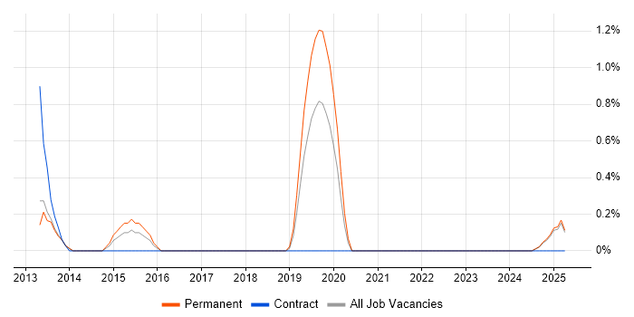 Job vacancy trend for Practice Management in Suffolk