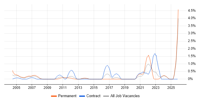 Preventative Maintenance job vacancy trend in Suffolk