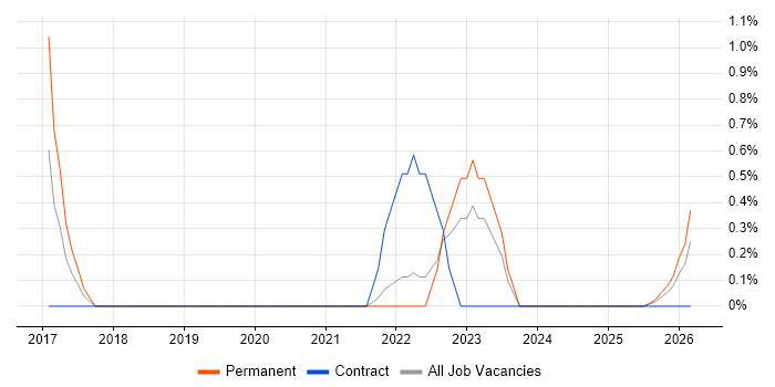 Pricing Analyst job vacancy trend in Suffolk