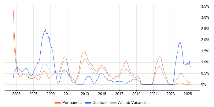 Job vacancy trend for PRINCE2 Certification in Suffolk Job vacancy trend for PRINCE2 Certification in Suffolk