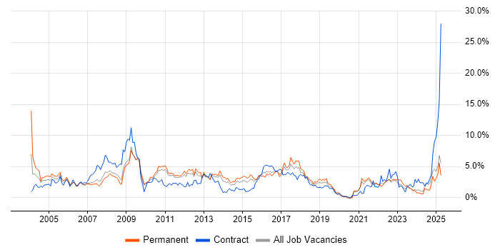 Job vacancy trend for PRINCE2 in Suffolk Job vacancy trend for PRINCE2 in Suffolk