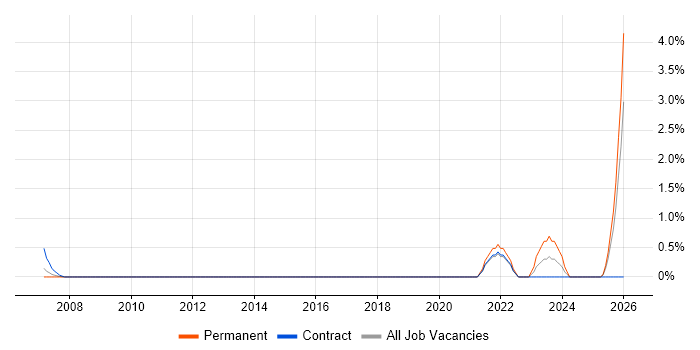 Principal Architect job vacancy trend in Suffolk
