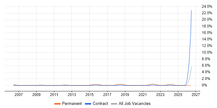 Principal Engineer job vacancy trend in Suffolk