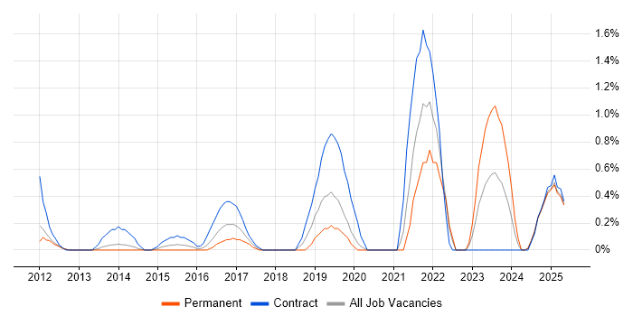 Job vacancy trend for Private Cloud in Suffolk