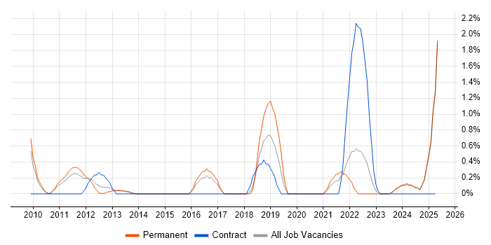 Job vacancy trend for Proactive Maintenance in Suffolk Job vacancy trend for Proactive Maintenance in Suffolk