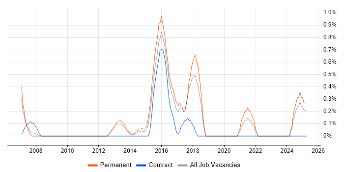 Job vacancy trend for Proactive Management in Suffolk Job vacancy trend for Proactive Management in Suffolk