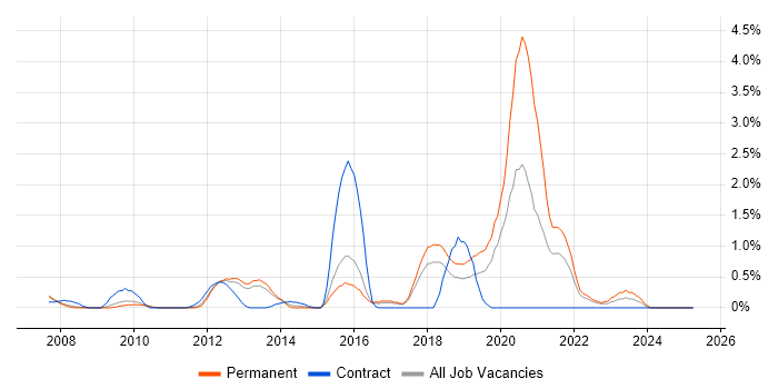 Job vacancy trend for Proactive Monitoring in Suffolk
