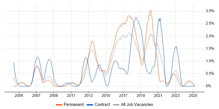 Job vacancy trend for Problem Management in Suffolk