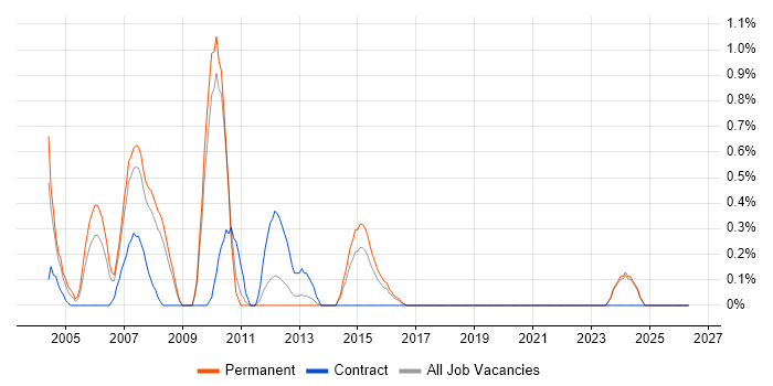 ProC job vacancy trend in Suffolk