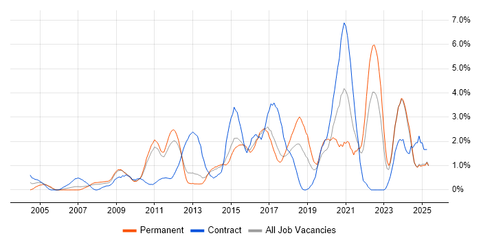Job vacancy trend for Process Improvement in Suffolk Job vacancy trend for Process Improvement in Suffolk