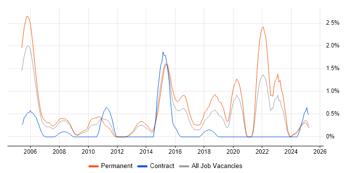 Job vacancy trend for Process Management in Suffolk Job vacancy trend for Process Management in Suffolk
