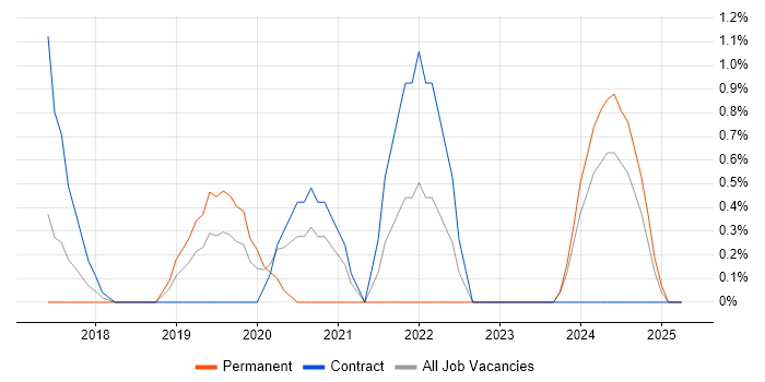 Job vacancy trend for Procure-to-Pay in Suffolk