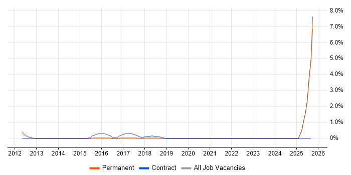 Procurement Administrator job vacancy trend in Suffolk