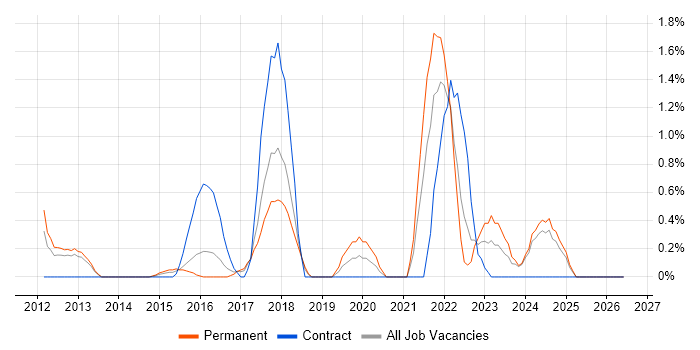 Product Backlog job vacancy trend in Suffolk