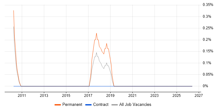 Product Business Analyst job vacancy trend in Suffolk