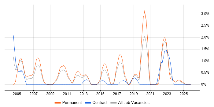 Product Manager job vacancy trend in Suffolk