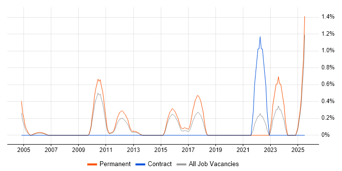 Job vacancy trend for Product Marketing in Suffolk